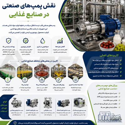 نقش پمپ‌های صنعتی در صنایع غذایی