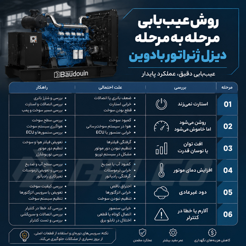 روش عیب یابی مرحله به مرحله دیزل ژنراتور بادوین