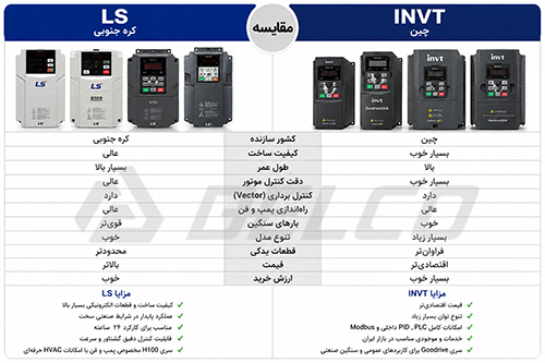مقایسه اینورتر LS و INVT؛ کدام برند برای کاربردهای صنعتی انتخاب بهتری است؟