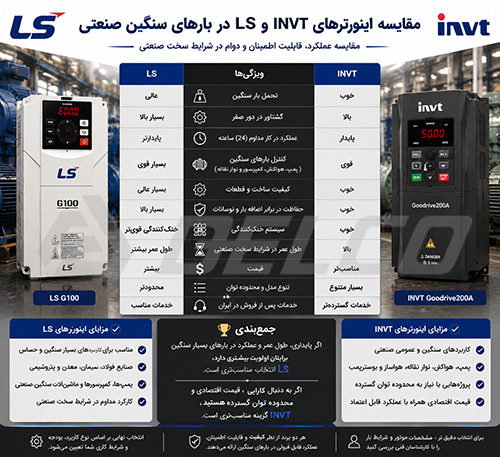 مقایسه اینورتر LS و INVT در بارهای سنگین
