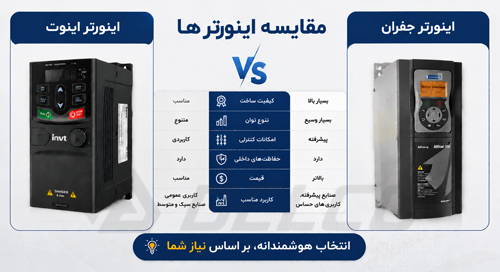 بررسی اینورتر اینوت و اینورتر جفران از نظر طول عمر