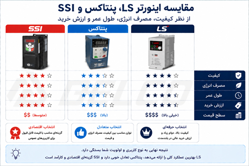 مقایسه اینورتر LS، پنتاکس و SSI از نظر مصرف انرژی و راندمان کاری