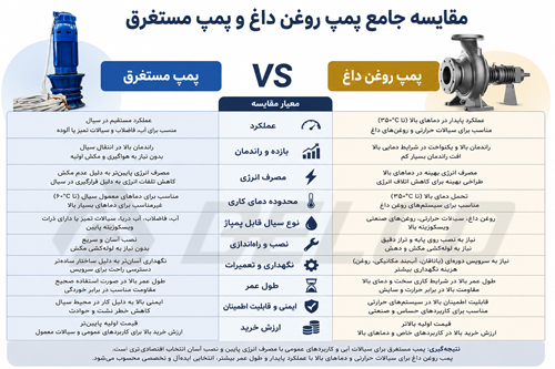 مقایسه طول عمر پمپ روغن داغ و پمپ مستغرق