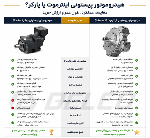 مقایسه هیدروموتور پیستونی اینترموت و پارکر در صنایع مختلف
