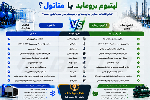 مقایسه لیتیوم بروماید و متانول از نظر سازگاری با محیط زیست
