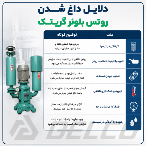 دلایل داغ شدن روتس بلوئر گریتک