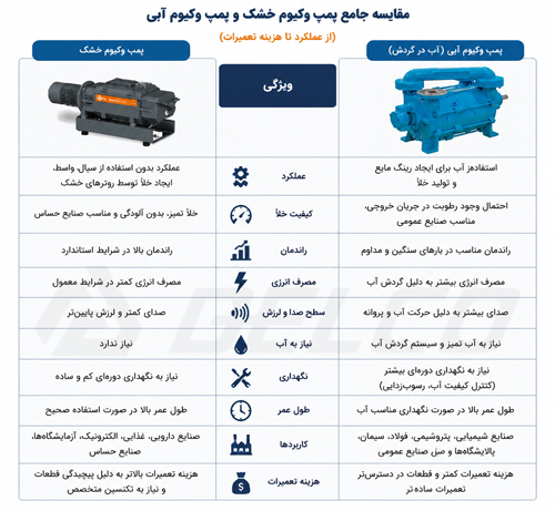 هزینه نگهداری بلند مدت پمپ وکیوم آبی و پمپ وکیوم خشک