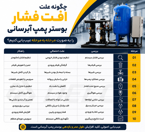چگونه علت افت فشار بوستر پمپ آبرسانی را به‌ صورت مرحله‌ به‌ مرحله عیب‌ یابی کنیم؟