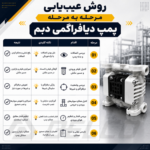 روش عیب‌ یابی مرحله‌ به‌ مرحله پمپ دیافراگمی دبم
