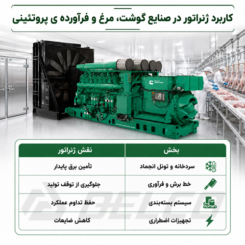 کاربرد ژنراتور در صنایع گوشت، مرغ و فرآورده ی پروتئینی