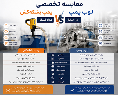 مقایسه عملکرد در انتقال مواد غلیظ