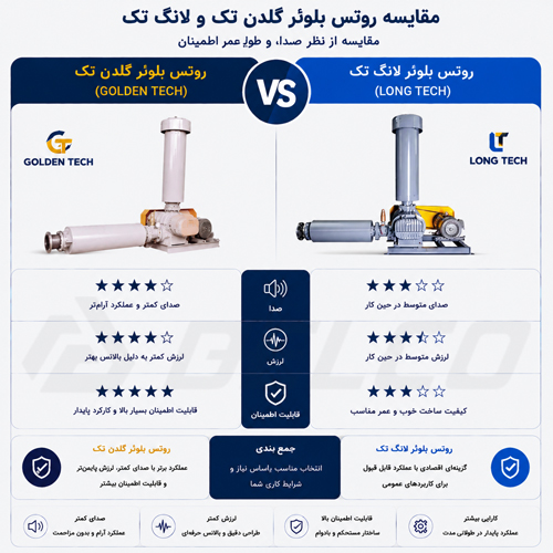 روتس بلوئر لانگ تک و گلدن تک از نظر استهلاک قطعات چه تفاوتی دارند؟
