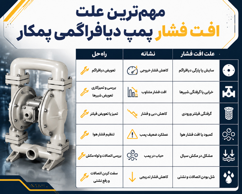 مهم ترین علت افت فشار پمپ دیافراگمی پمکار