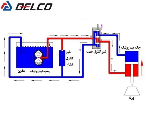 عملکرد شیر هیدرولیک