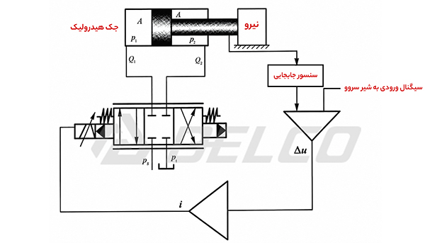 مشخصات فنی شیر پروپرشنال هیدرولیک