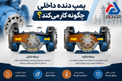 پمپ دنده داخلی چگونه کار میکند؟