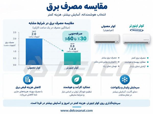 تاثیر اینورتر بر مصرف برق کولر گازی