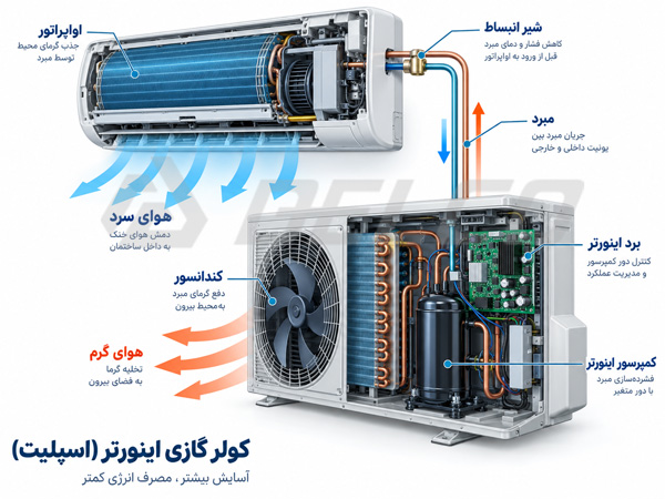 اینورتر در کولر گازی چگونه کار می‌کند؟