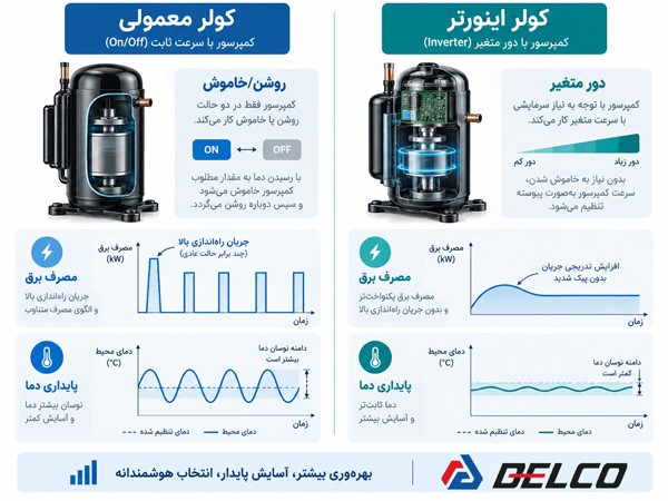 آیا کولر گازی اینورتر توان سرمایشی بیشتری دارد؟