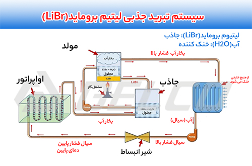 لیتیوم بروماید