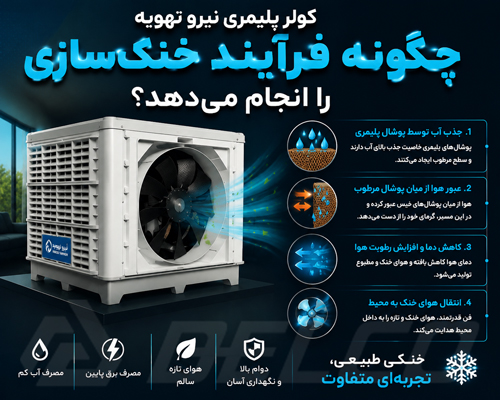 کولر پلیمری نیرو تهویه چگونه فرآیند خنک سازی را انجام می دهد؟