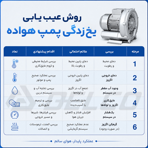 روش عیب یابی یخ زدگی پمپ هواده