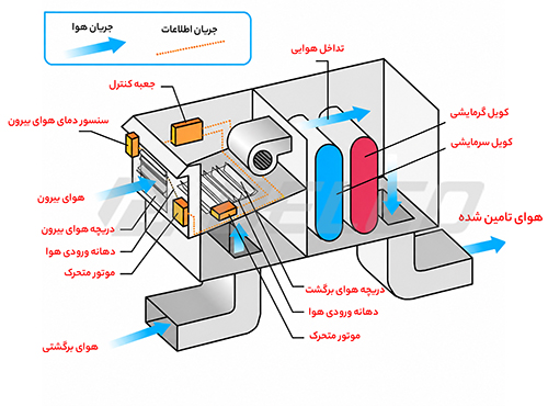 اجزای اصلی روفتاپ پکیج و وظیفه هر بخش