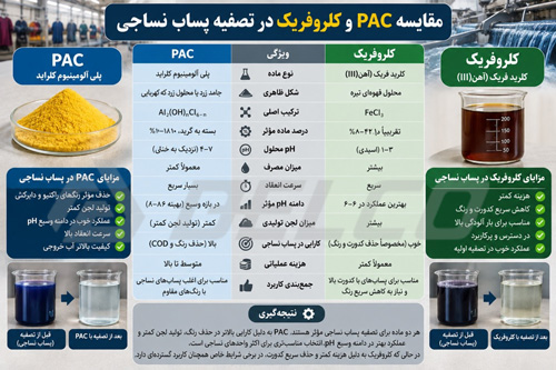 مقایسه PAC و کلروفریک در تصفیه پساب نساجی
