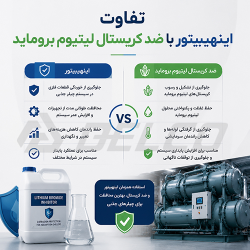 تفاوت اینهیبیتور با ضد کریستال لیتیوم بروماید