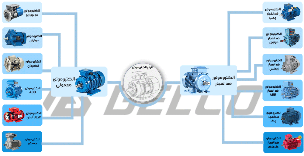 انواع الکتروموتور 