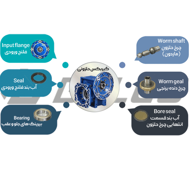 گیربکس حلزونی